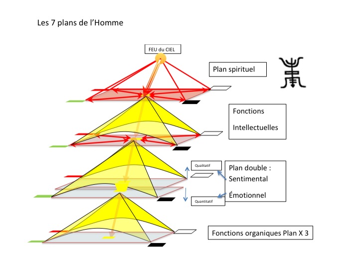 Parcours de l'Energie dans les 7 plans de l'Homme