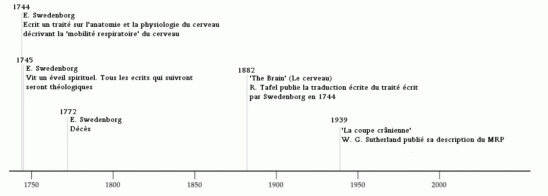 Fig. 1. Frise chronologique