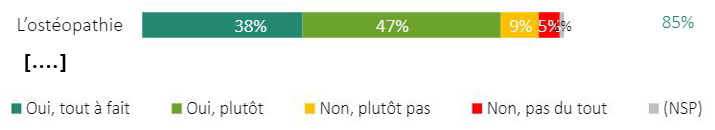 Extrait du sondage Odoxa sur l'homéopathie (31/01/2019) Extrait du sondage Odoxa sur l'homéopathie (31/01/2019)