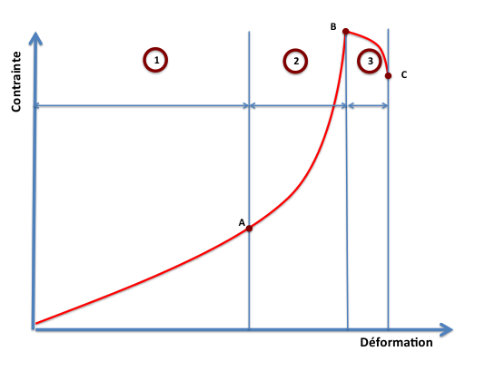comportement_non_lineaire_des_elements_tensegres.png